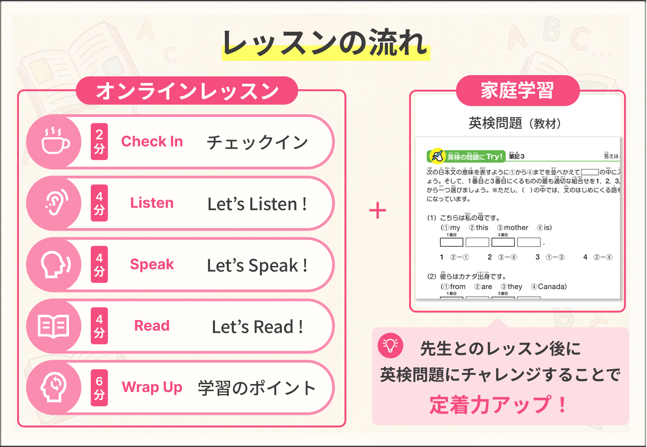英検対策レッスンの流れ：オンラインレッスン（Check In・Listen・Speak・Read・Wrap Up）＋家庭学習（英検問題教材）。レッスン後に英検問題に取り組むことで定着力アップ。