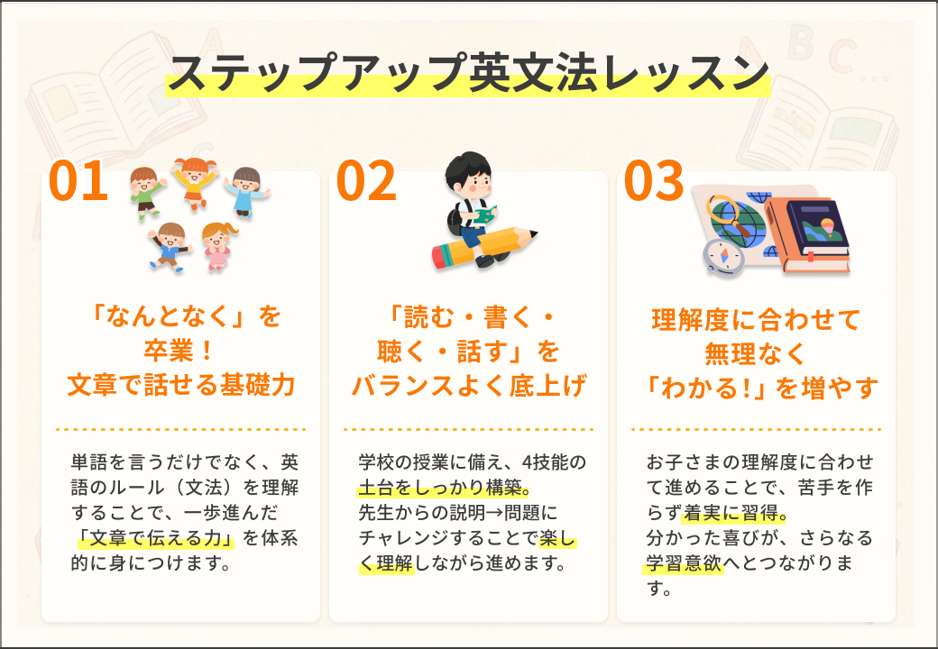 ステップアップ英文法レッスンの3つの特徴：01「なんとなくを卒業！文章で話せる基礎力」02「読む・書く・聴く・話すをバランスよく底上げ」03「理解度に合わせて無理なくわかる！を増やす」