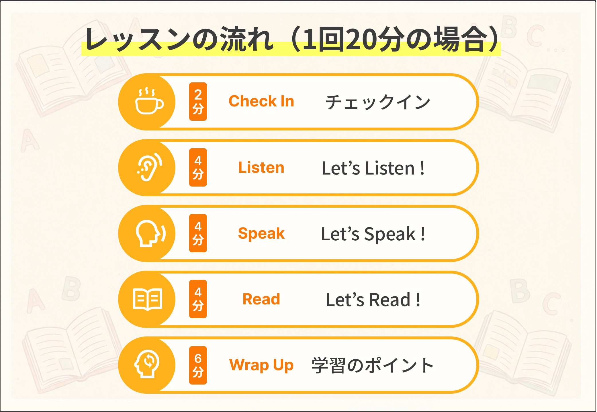ステップアップ英文法レッスンの流れ（1回20分）：Check In 2分、Listen 4分 Let's Listen!、Speak 4分 Let's Speak!、Read 4分 Let's Read!、Wrap Up 6分 学習のポイント