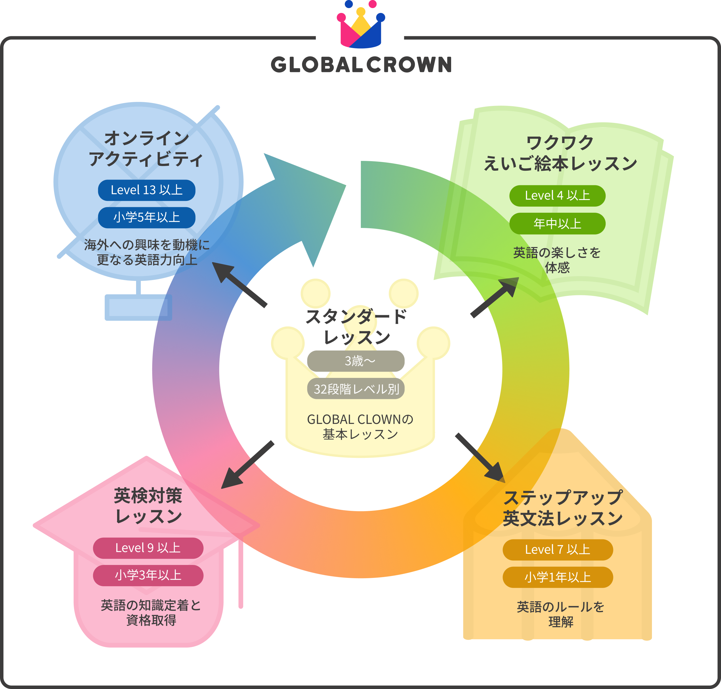 お子さまの成長に合わせた英語力ステップアップマップ
