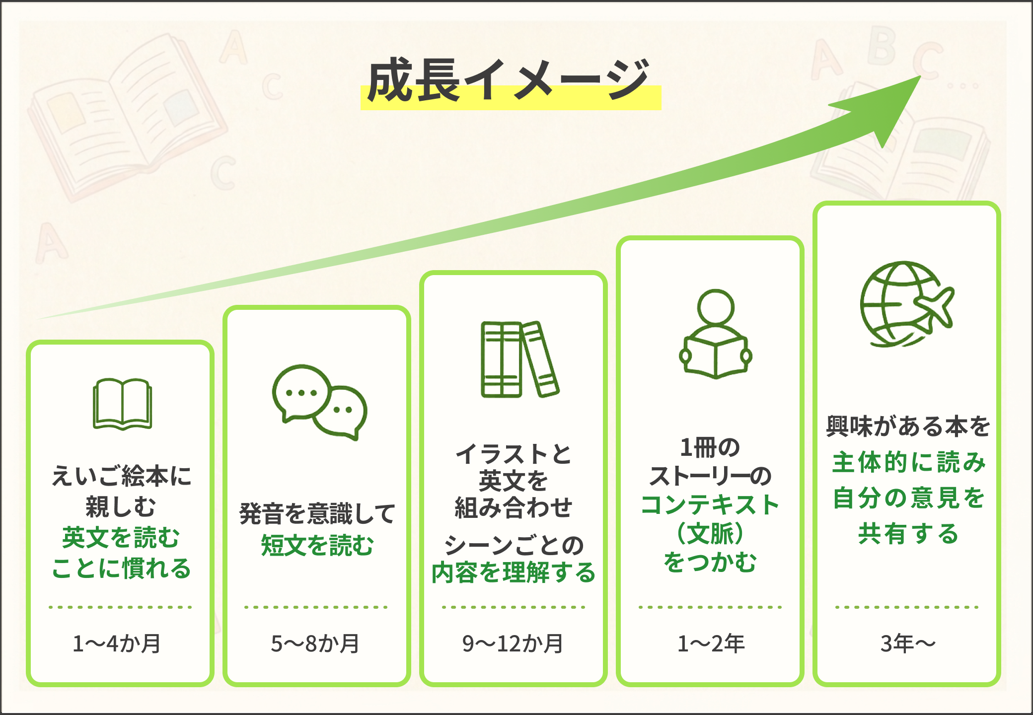 ワクワクえいご絵本レッスンの成長イメージ：1〜4か月でえいご絵本に親しみ英文を読む、5〜8か月で発音を意識して短文を読む、9〜12か月でシーンごとの内容を理解する、1〜2年でストーリーのコンテキストをつかむ、3年〜で自分の意見を共有できるようになる