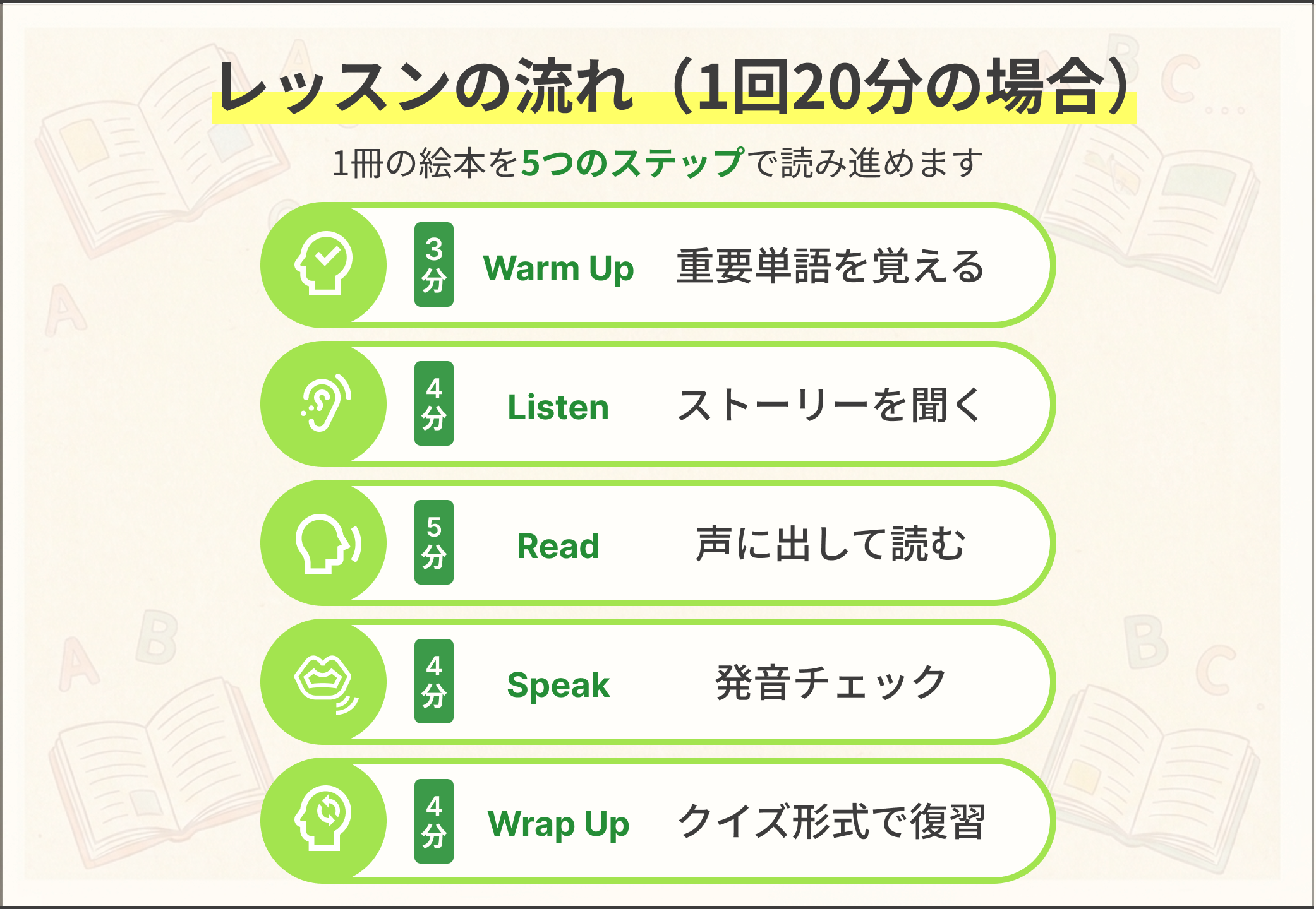 ワクワクえいご絵本レッスンの流れ（1回20分）：Warm Up 3分 重要単語を覚える、Listen 4分 ストーリーを聞く、Read 5分 声に出して読む、Speak 4分 発音チェック、Wrap Up 4分 クイズ形式で復習