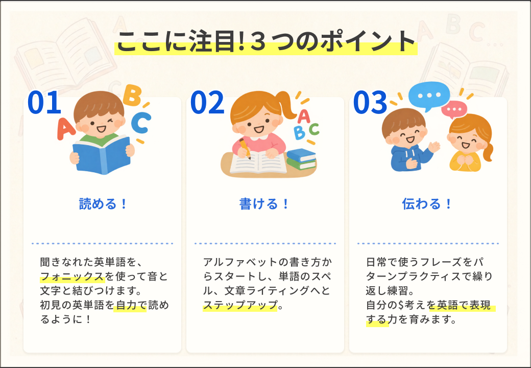 ひろがる読み書きレッスンの3つのポイント：01「読める！フォニックスを使って音と文字を結びつけ、初見の英単語を自力で読めるように」02「書ける！アルファベットの書き方からスタートし、単語のスペル、文章ライティングへとステップアップ」03「伝わる！日常で使うフレーズをパターンプラクティスで繰り返し練習し、自分の考えを英語で表現する力を育む」
