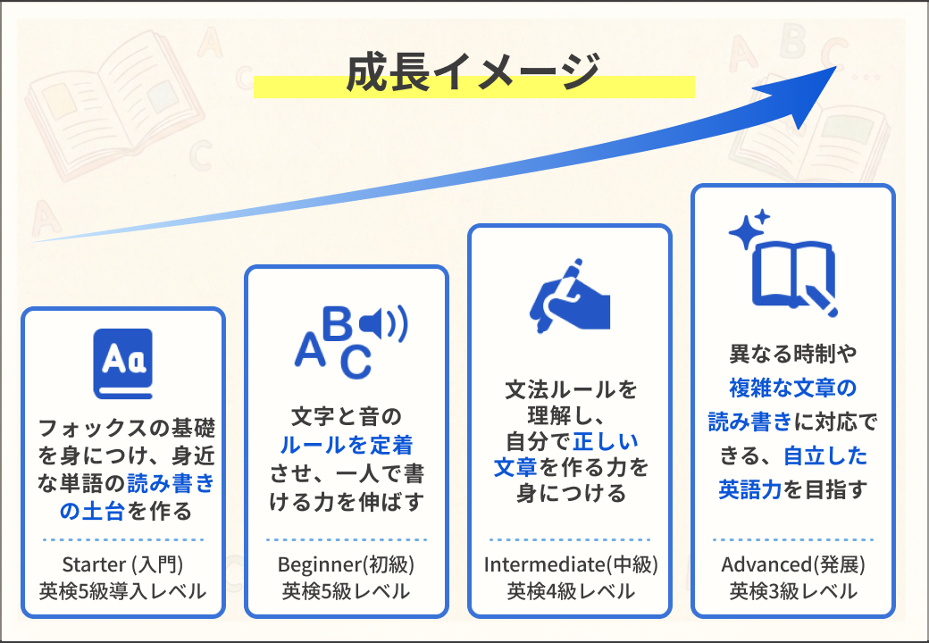 ひろがる読み書きレッスンの成長イメージ：Starter(入門・英検5級導入レベル)でフォニックスの基礎を身につけ身近な単語の読み書きの土台を作る→Beginner(初級・英検5級レベル)で文字と音のルールを定着させ一人で書ける力を伸ばす→Intermediate(中級・英検4級レベル)で文法ルールを理解し自分で正しい文章を作る力を身につける→Advanced(発展・英検3級レベル)で異なる時制や複雑な文章の読み書きに対応できる自立した英語力を目指す