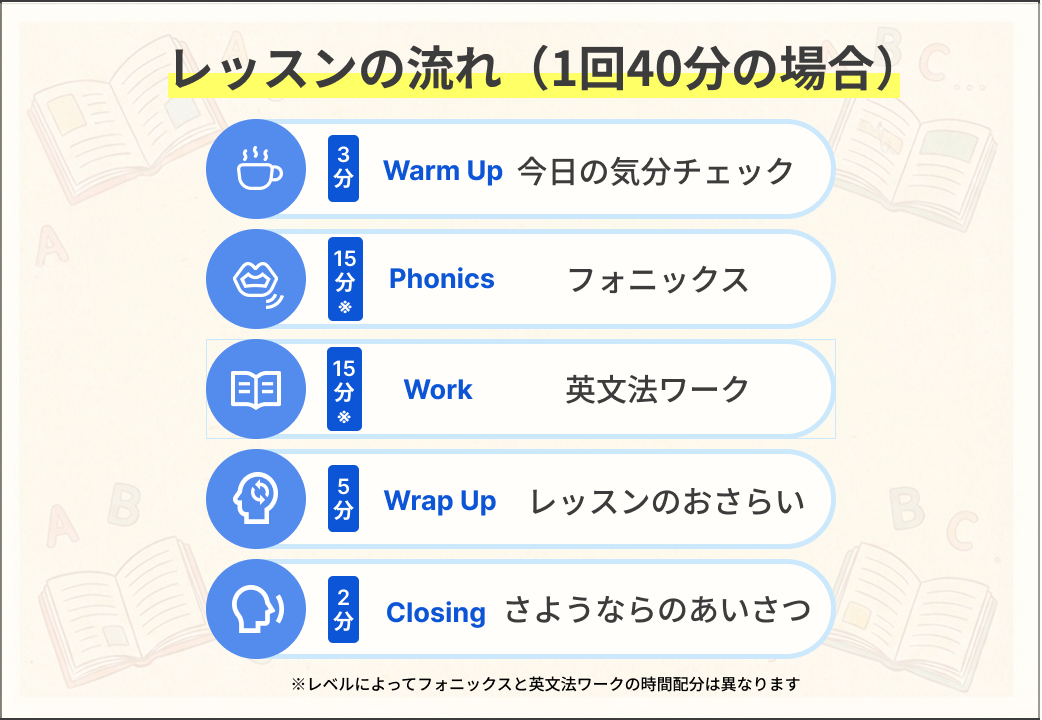 ひろがる読み書きレッスンの流れ（1回40分の場合）：Warm Up 3分 今日の気分チェック、Phonics 15分 フォニックス、Work 15分 英文法ワーク、Wrap Up 5分 レッスンのおさらい、Closing 2分 さようならのあいさつ　※レベルによってフォニックスと英文法ワークの時間配分は異なります