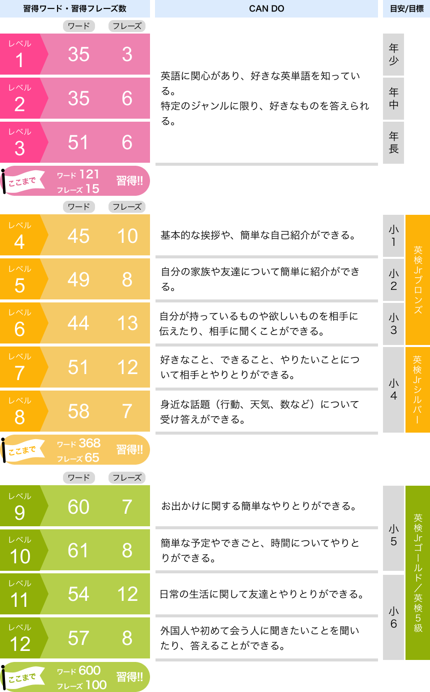 個々人のレベルに合わせた4技能対応の英会話カリキュラム