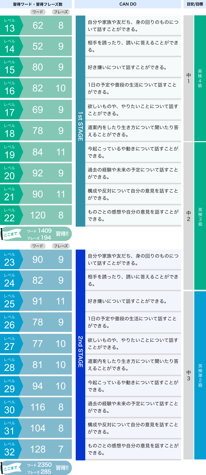 個々人のレベルに合わせた4技能対応の英会話カリキュラム