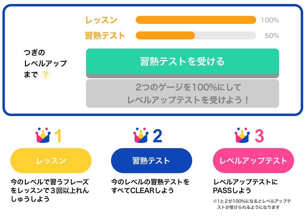 個々人のレベルに合わせた4技能対応の英会話カリキュラム