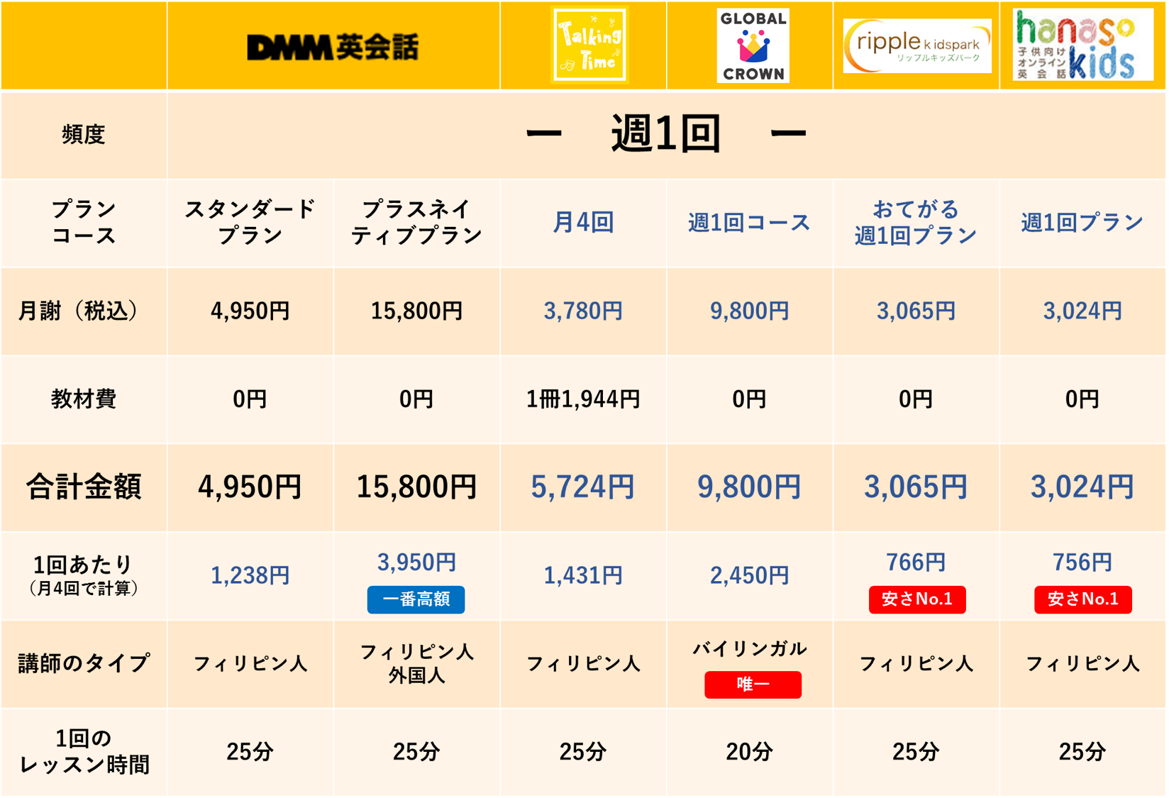 子ども向けオンライン英会話を頻度別でランキング | 家庭でできる！子ども英語・英会話の学び方