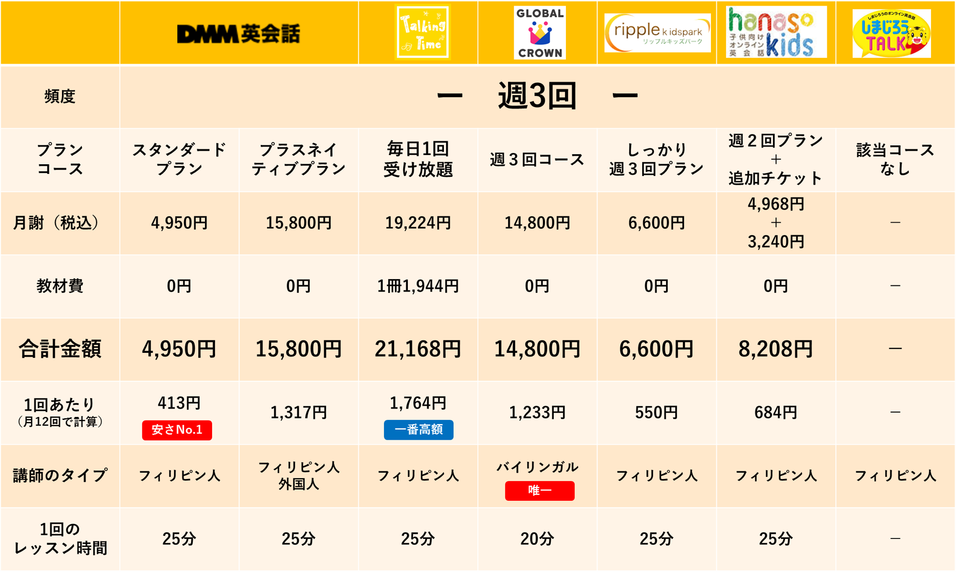 子ども向けオンライン英会話を頻度別でランキング | 家庭でできる！子ども英語・英会話の学び方